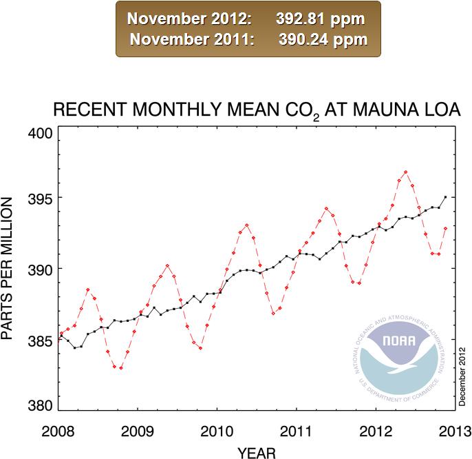 Carbon dioxide readings from Mauna Loa